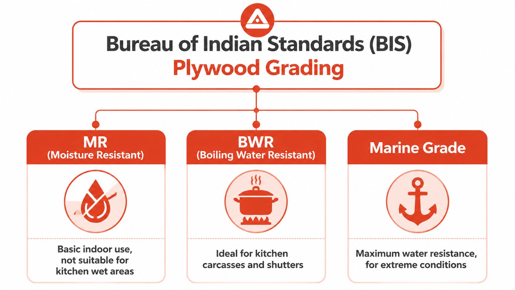 An infographic showing Bureau of Indian Standards plywood grading for MR, BWR, and Marine grade options.