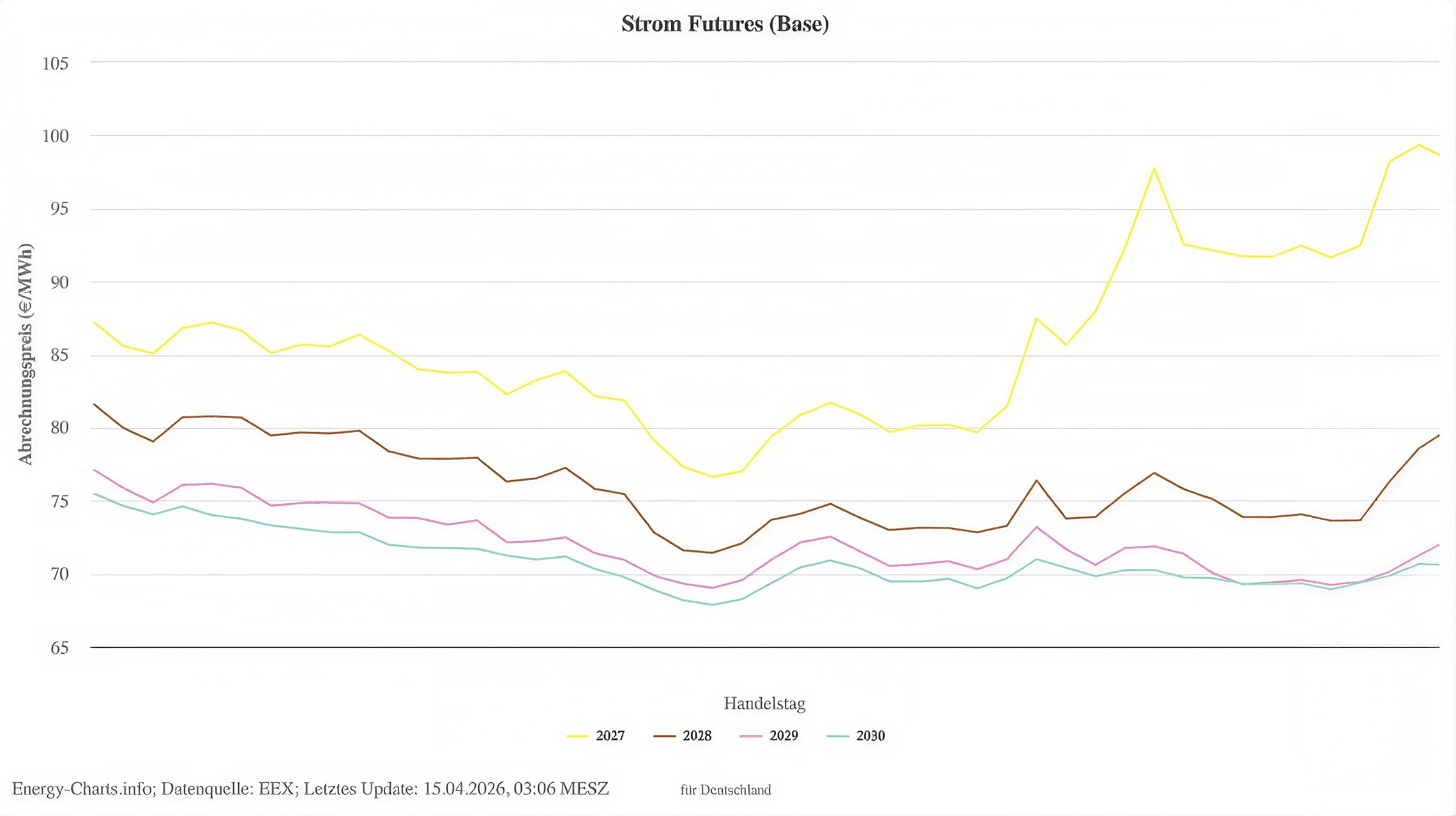 Strom-Futures (Base): Spätere Lieferjahre sind niedriger bepreist, 2030 liegt unter 2027 bis 2029 (€/MWh)