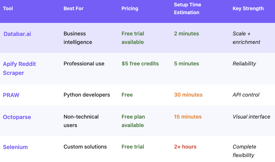 Reddit scrapers comparison