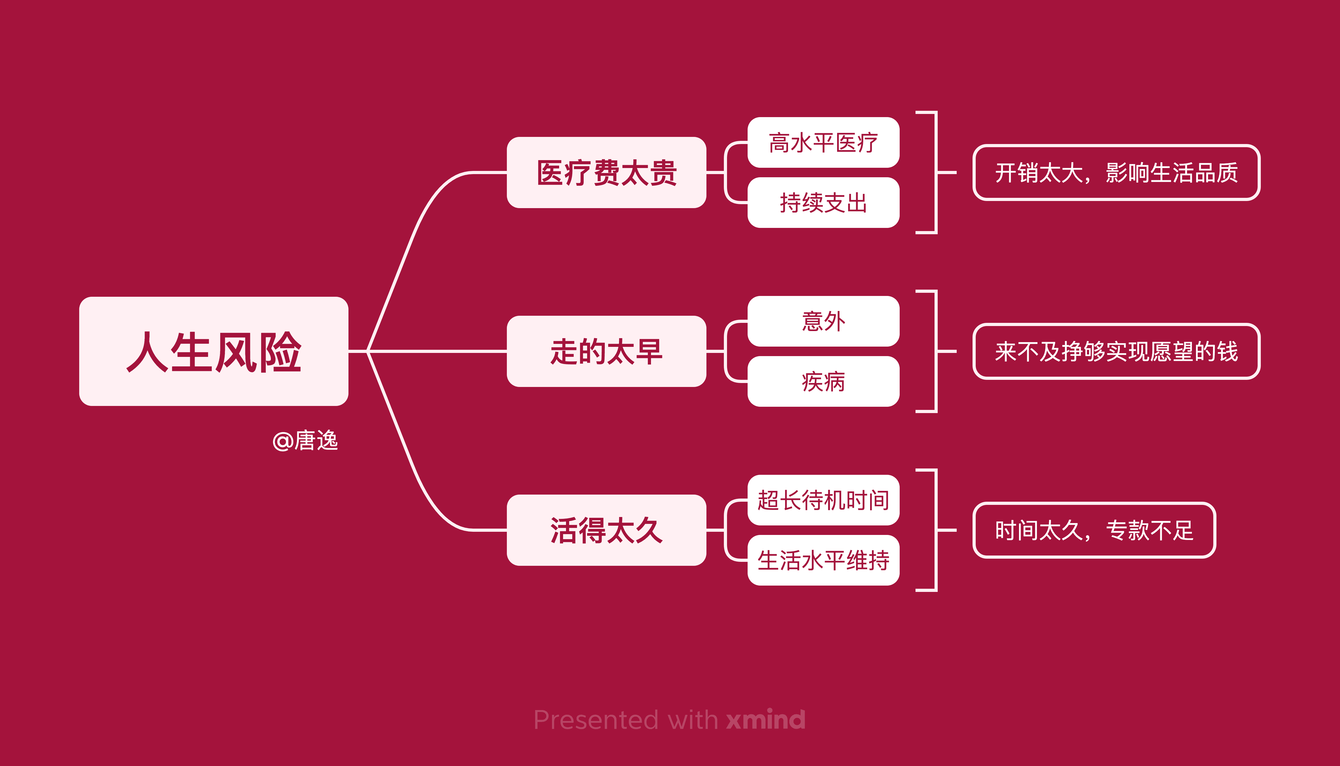 人生风险分析思维导图