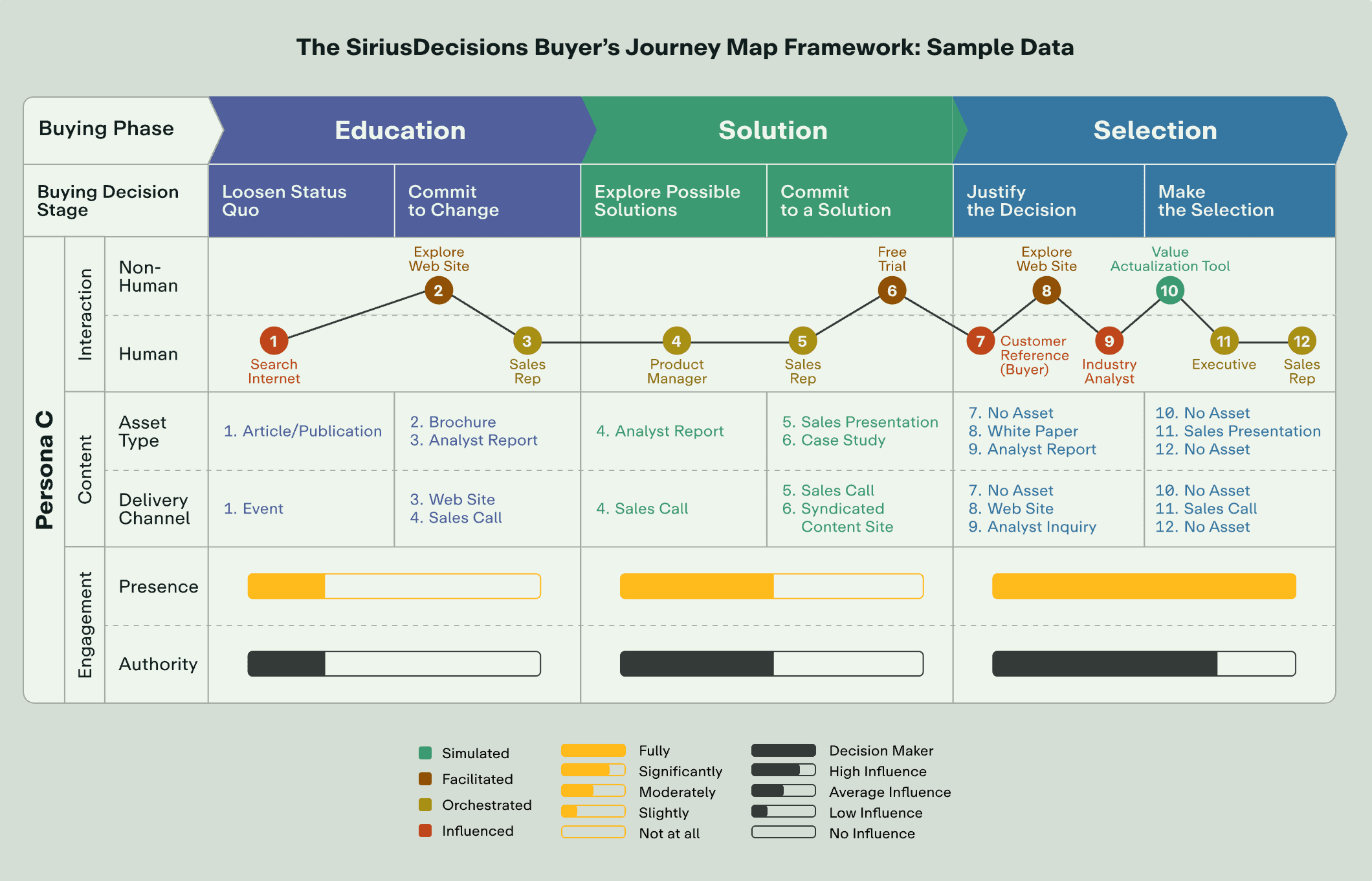 Alt text: a horizontal buyer journey diagram with five stages and looping arrows to show buyers often revisit earlier stages.