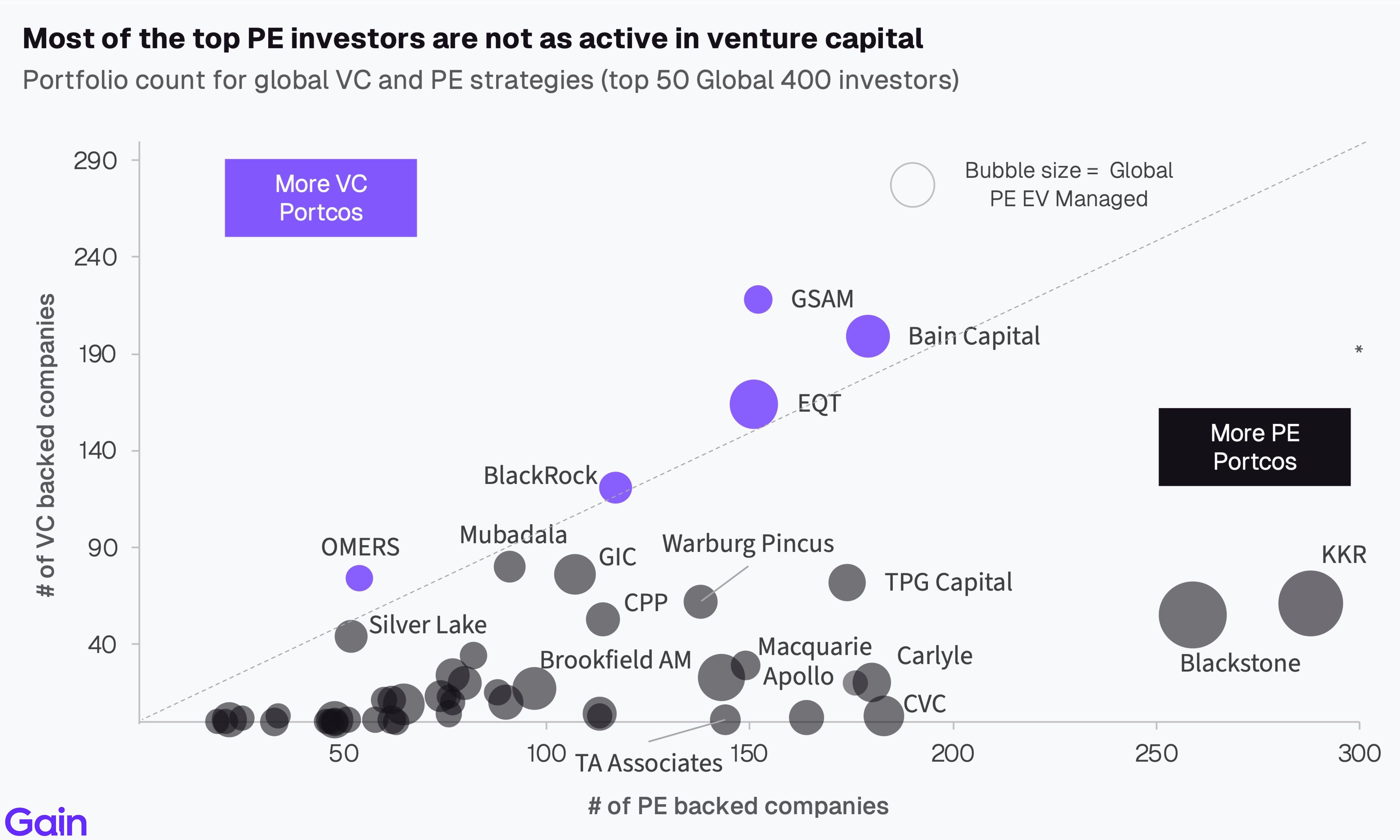 Two pie charts compare US investor dominance. Left chart: 85% US, 8% Europe, 4% Canada by EV managed. Right chart: 79% US, 11% Europe, 6% Canada by count.