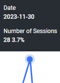 Close-up of a data point on a graph showing 'Date: 2023-11-30', 'Number of Sessions: 28', and an increase of '3.7%', indicating a specific analytics measurement for that date.