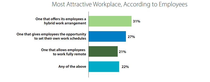 Graph with workplace preferences