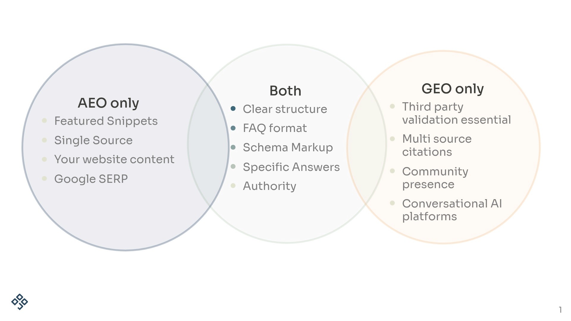 Venn diagram showing the factors that are more preominant in AEO vs GEO vs in both. Full details in table below