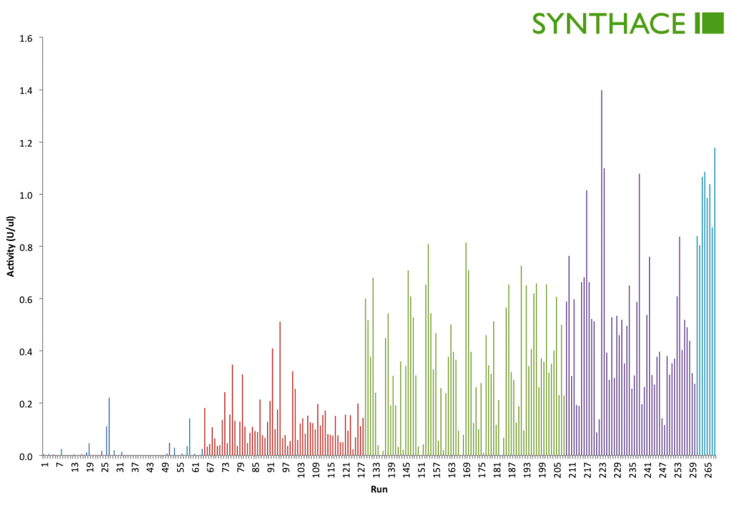 s010_Synthace_bioprocess11-1024x708