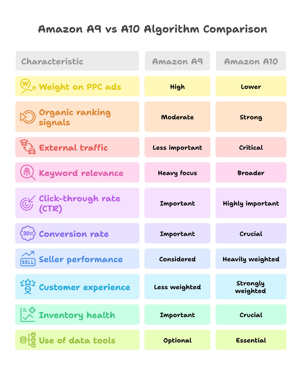 Optimize for Amazon's A10 algorithm