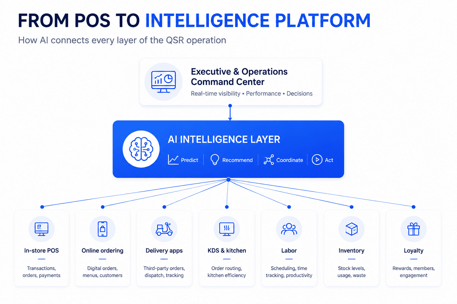 AI for restaurant operations connecting POS, online ordering, kitchens, delivery, labor, inventory, loyalty, and executive reporting.