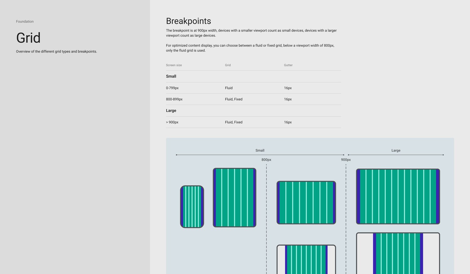Screenshot of KWS UI Design System Grid documentation with visualizations and explanation on how to use.