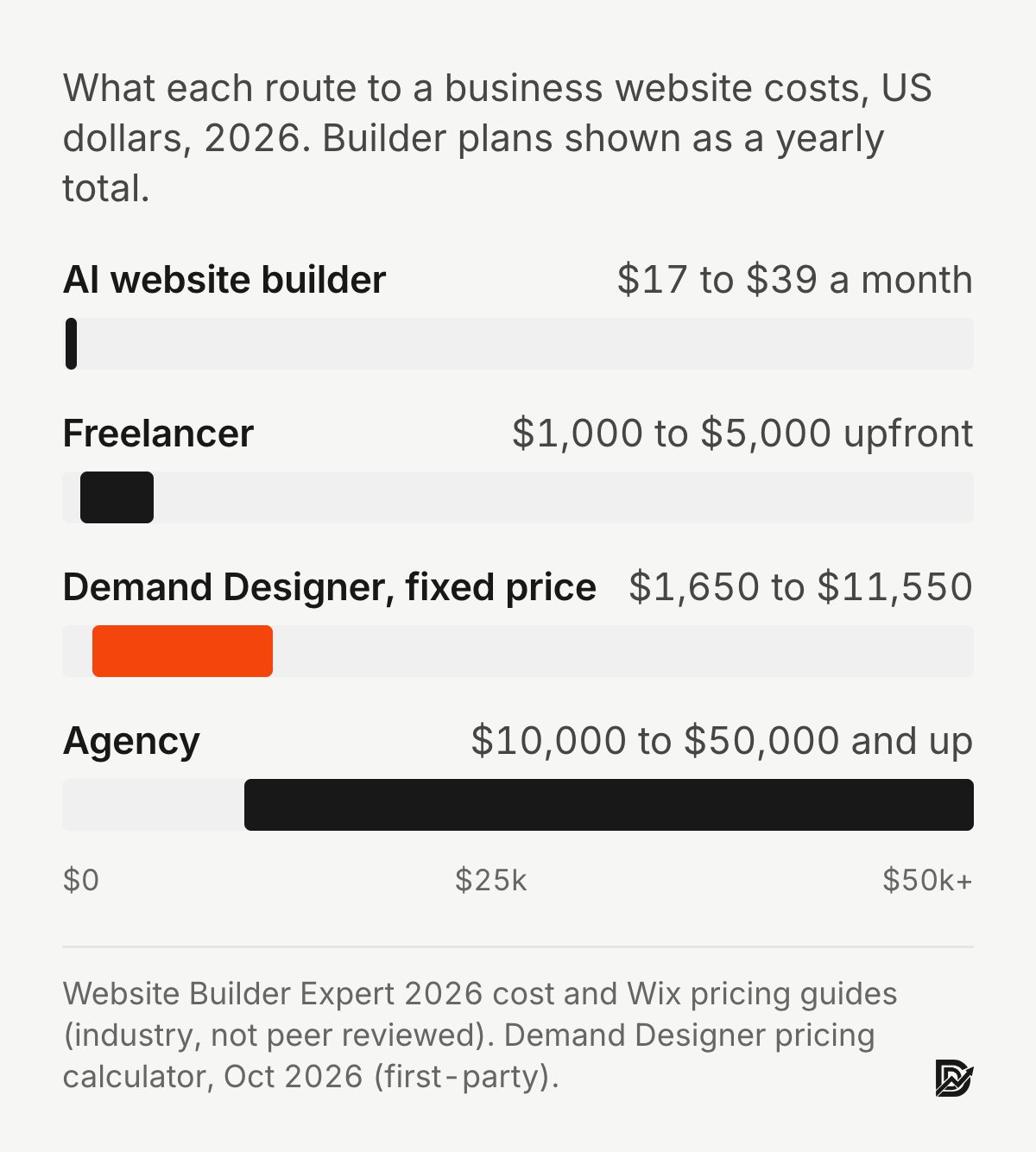 Chart: what each route to a business website costs in 2026, US dollars. AI website builder $17 to $39 a month; freelancer $1,000 to $5,000 upfront; Demand Designer fixed price $1,650 to $11,550; agency $10,000 to $50,000 and up. Sources: Website Builder Expert 2026 guides (industry) and the Demand Designer pricing calculator (first-party).