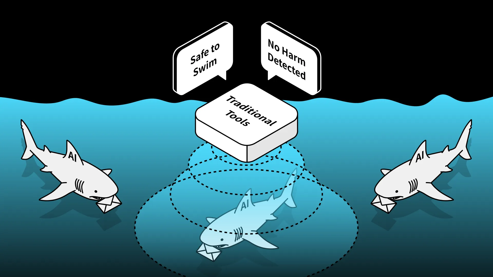 An isometric illustration depicting the limitations of legacy security software against modern threats.  The image shows a dark water surface where three sharks, each labeled with "AI" on their fins and carrying a white envelope (representing email) in their mouths, are swimming.  In the center, a floating white platform labeled "Traditional Tools" sits above the water. Two speech bubbles emerge from the platform, reading "Safe to Swim" and "No Harm Detected." Dashed circular sonar waves extend from the platform into the water, but they only partially highlight one of the sharks, suggesting that the "Traditional Tools" are failing to fully detect or recognize the AI-driven threats lurking beneath the surface.