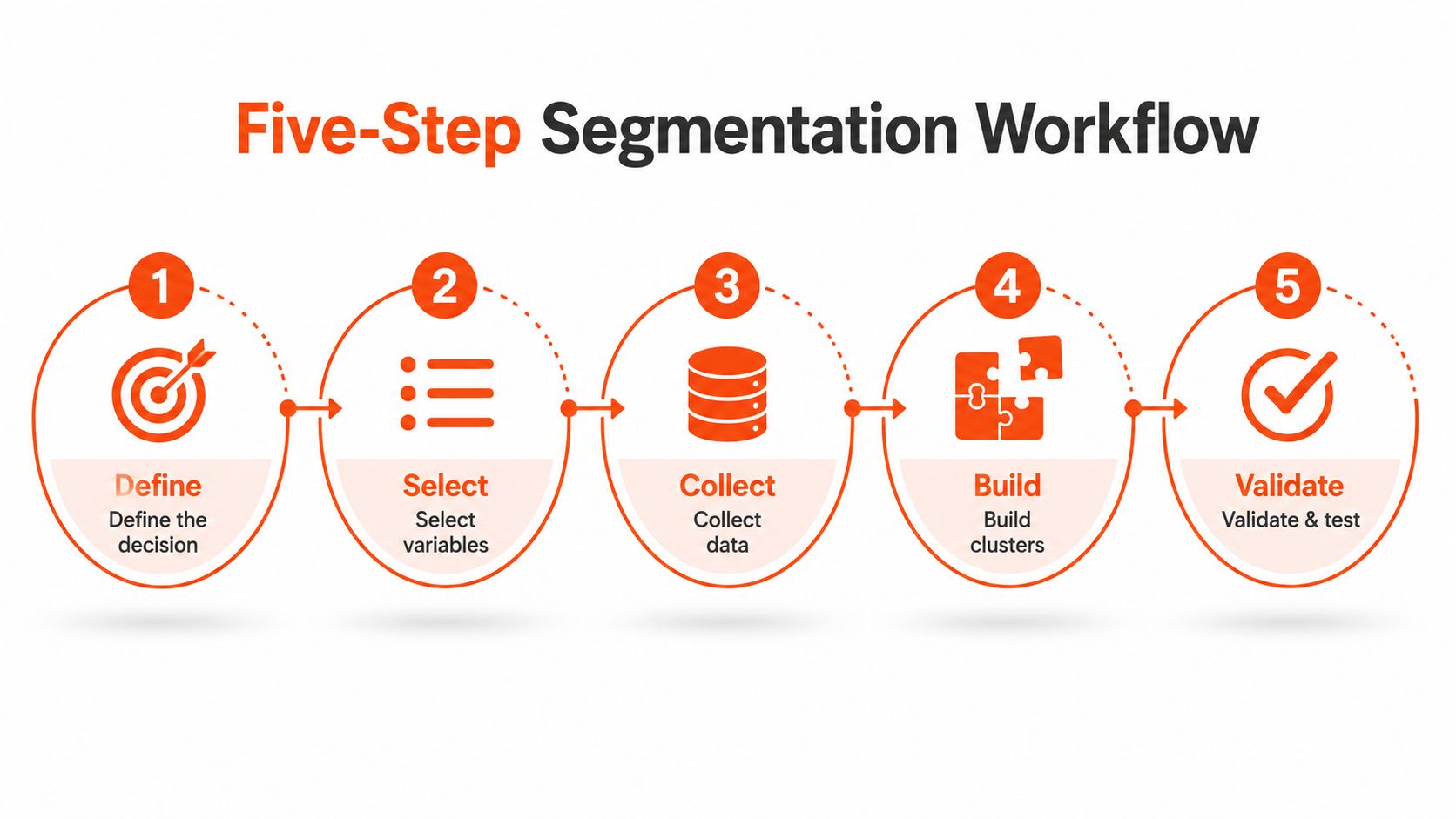 A diagram illustrating the five-step segmentation workflow, moving from defining the decision to validating the results.