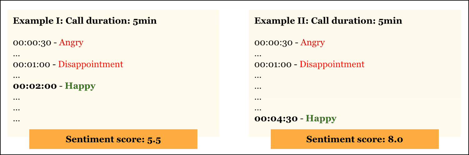 Call Duration and Sentiment Scores