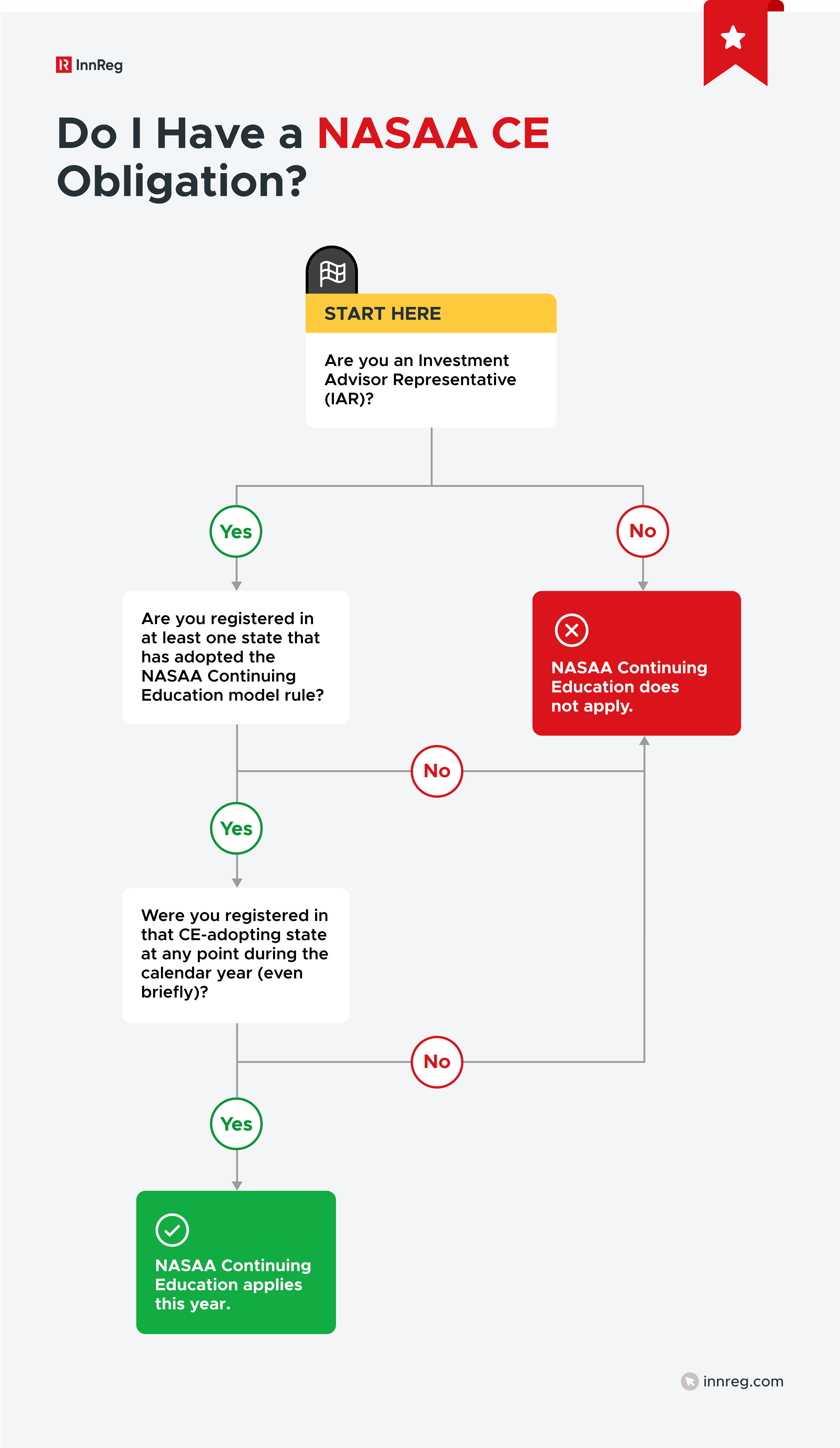 Who Must Comply with NASAA Continuing Education Requirements