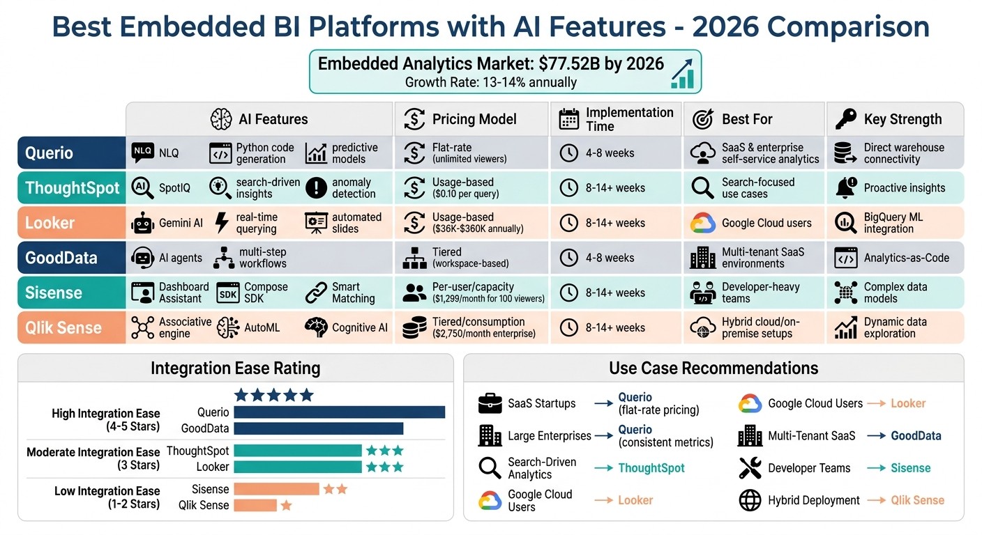 Embedded BI Platforms Comparison: AI Features, Pricing & Best Use Cases 2026