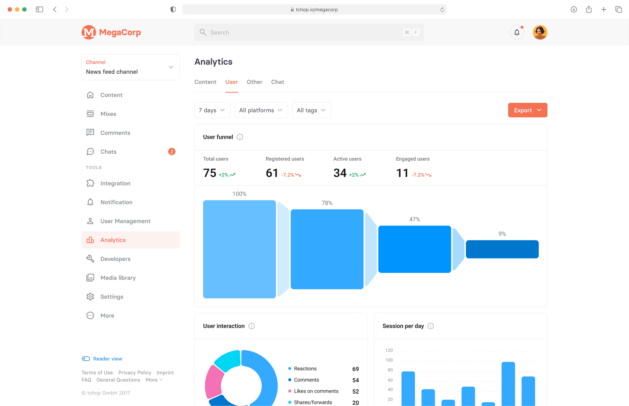 tchop™ analytics dashboard displaying detailed user engagement metrics, including funnel tracking, interaction breakdown, and session activity to help optimise content and community performance.