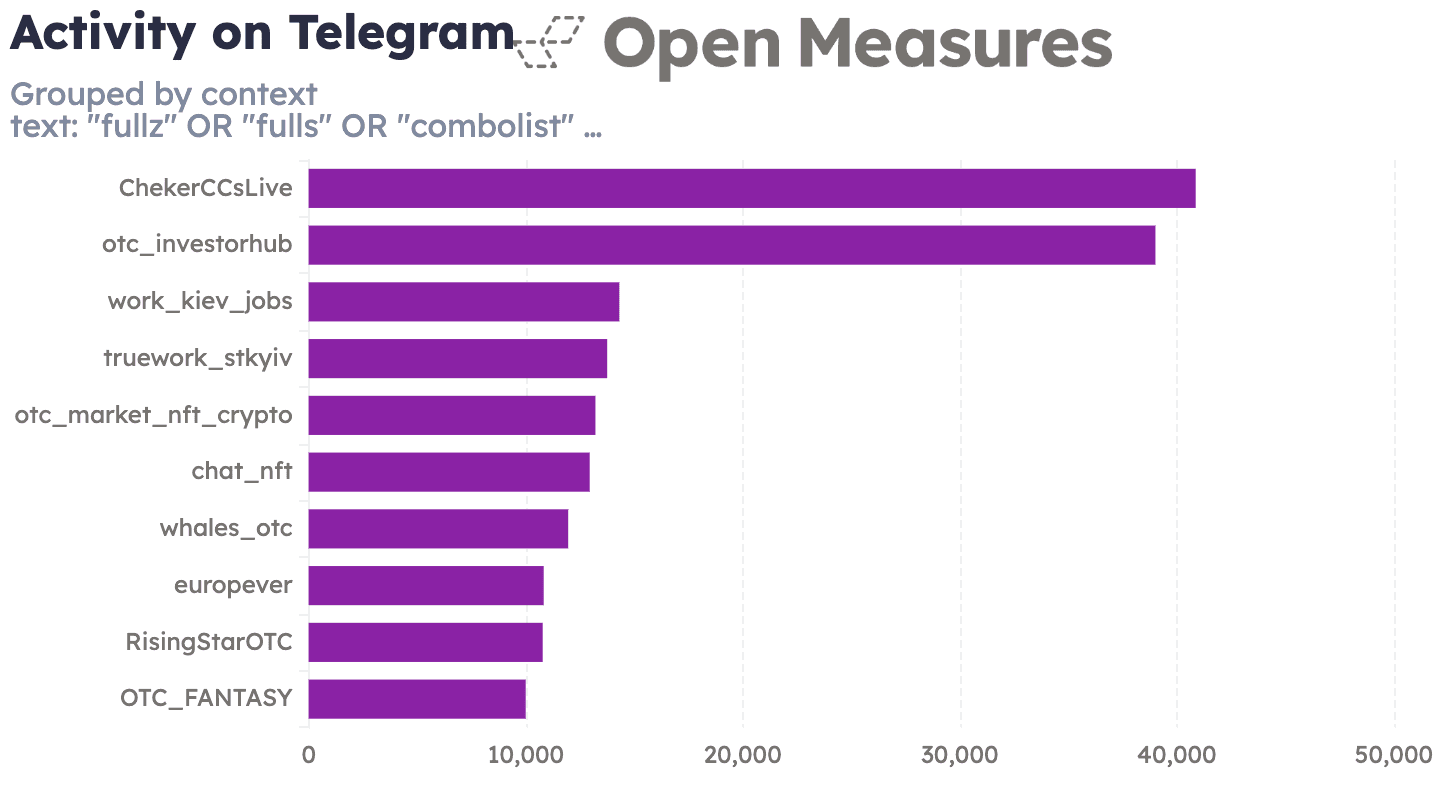 An Open Measures Activity chart lists the top 10 channels on Telegram whose posts matched our search query most often since May 2025 (from immediately after Telegram’s enforcement surge to the present). The top 10 channels are now predominantly cryptocurrency and Ukraine-themed, with no “Patriot Party” channels still among the top 10.