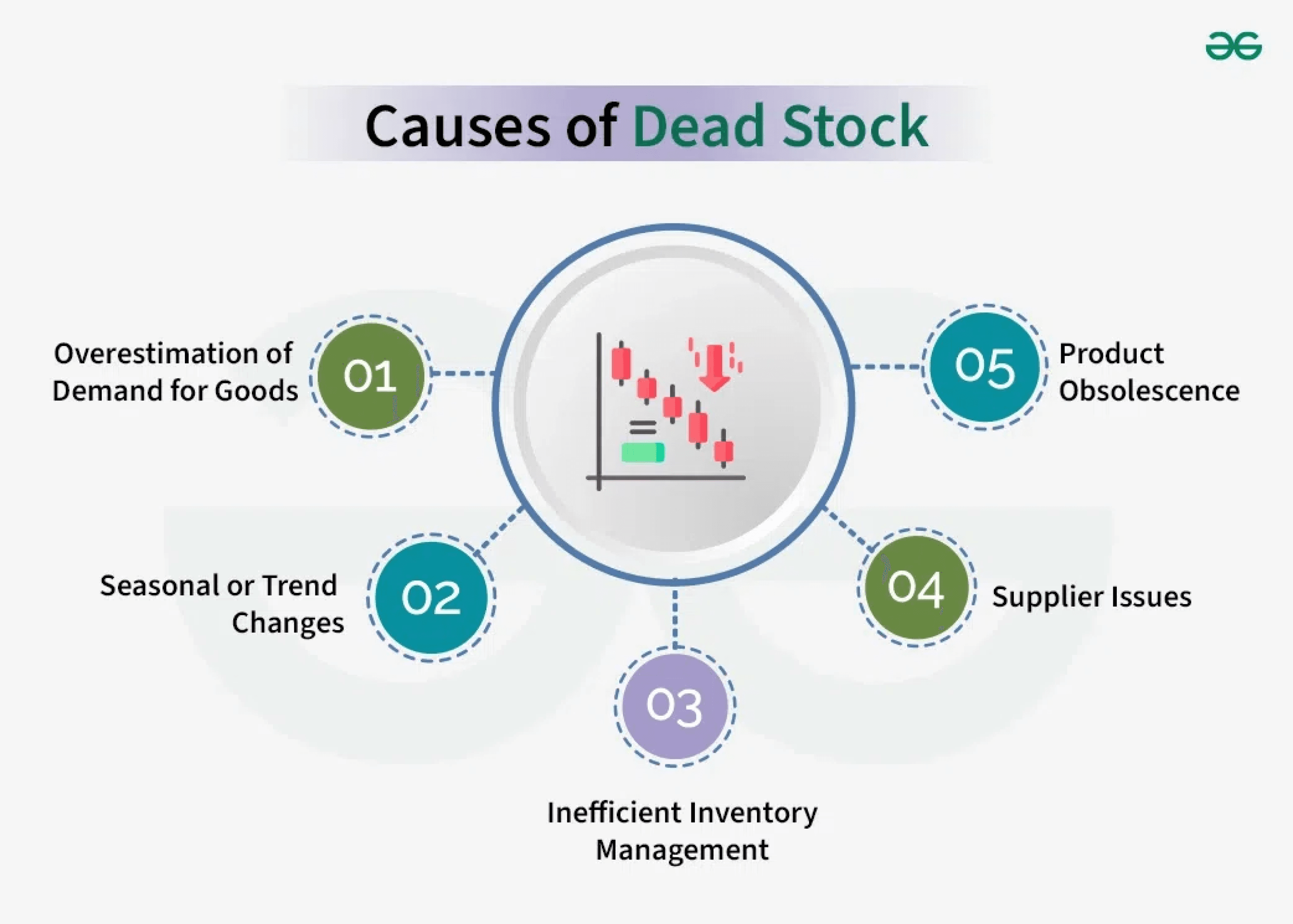 Infographic showing top 5 causes of dead stock in pharmacies: demand overestimation, trend changes, inefficient inventory, supplier issues, product obsolescence