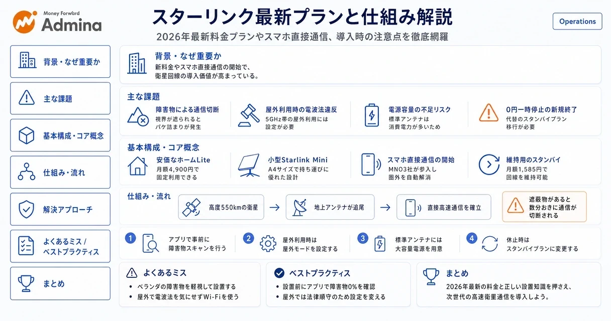 スターリンクの衛星通信の仕組みや料金プラン、導入前にアプリで障害物を確認する重要性をイラストを交えて説明するインフォグラフィック。