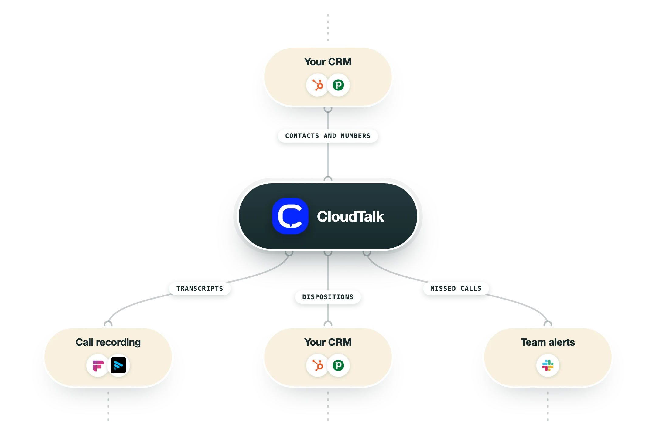 Diagram van hoe CloudTalk in een GTM-stack past: je CRM (HubSpot, Pipedrive) voedt CloudTalk, en de uitkomst gaat naar gespreksopname (Fireflies.ai, Fathom), je CRM (HubSpot, Pipedrive) en teamalerts (Slack).
