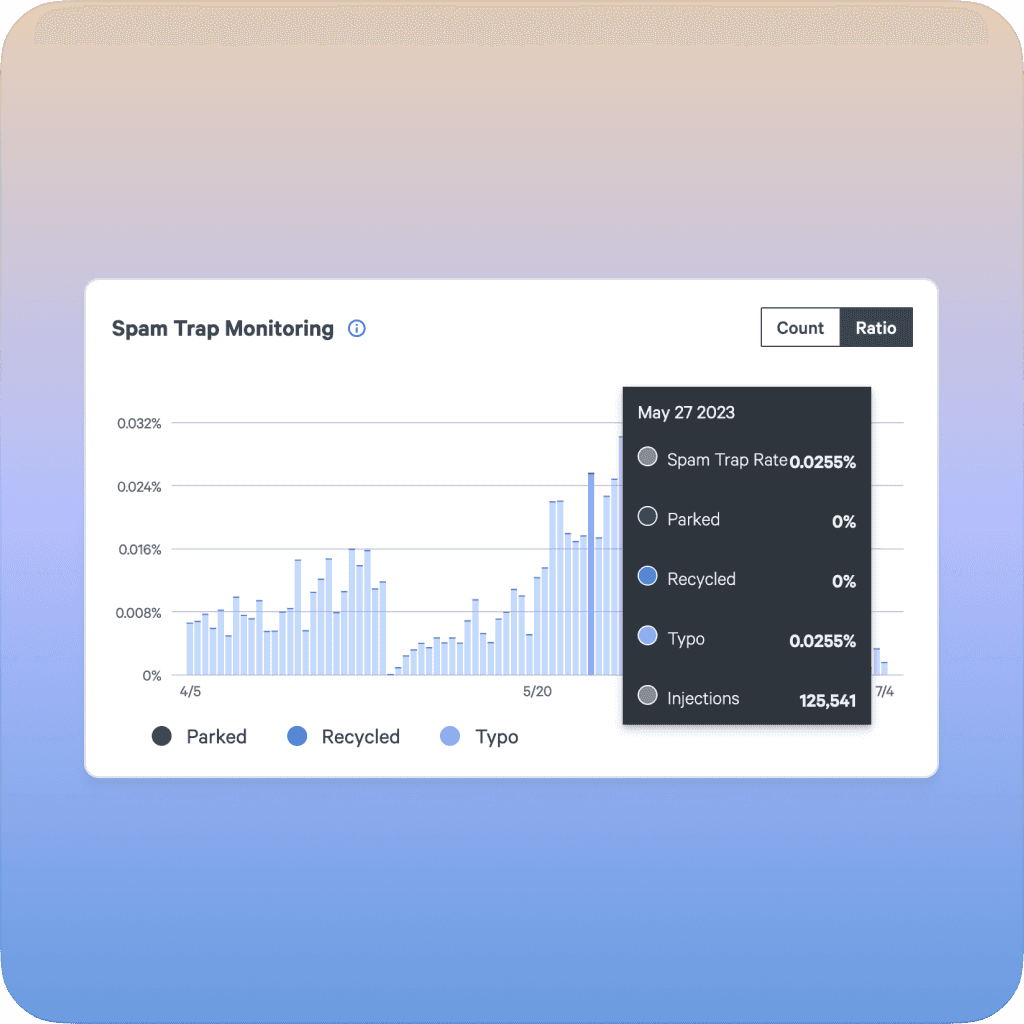 Bar chart for spam trap monitoring showing rates of parked, recycled, and typo traps over time.