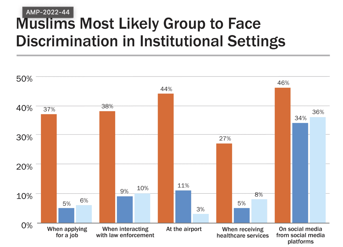 (https://www.ispu.org/public-policy/american-muslim-poll-2022/) 