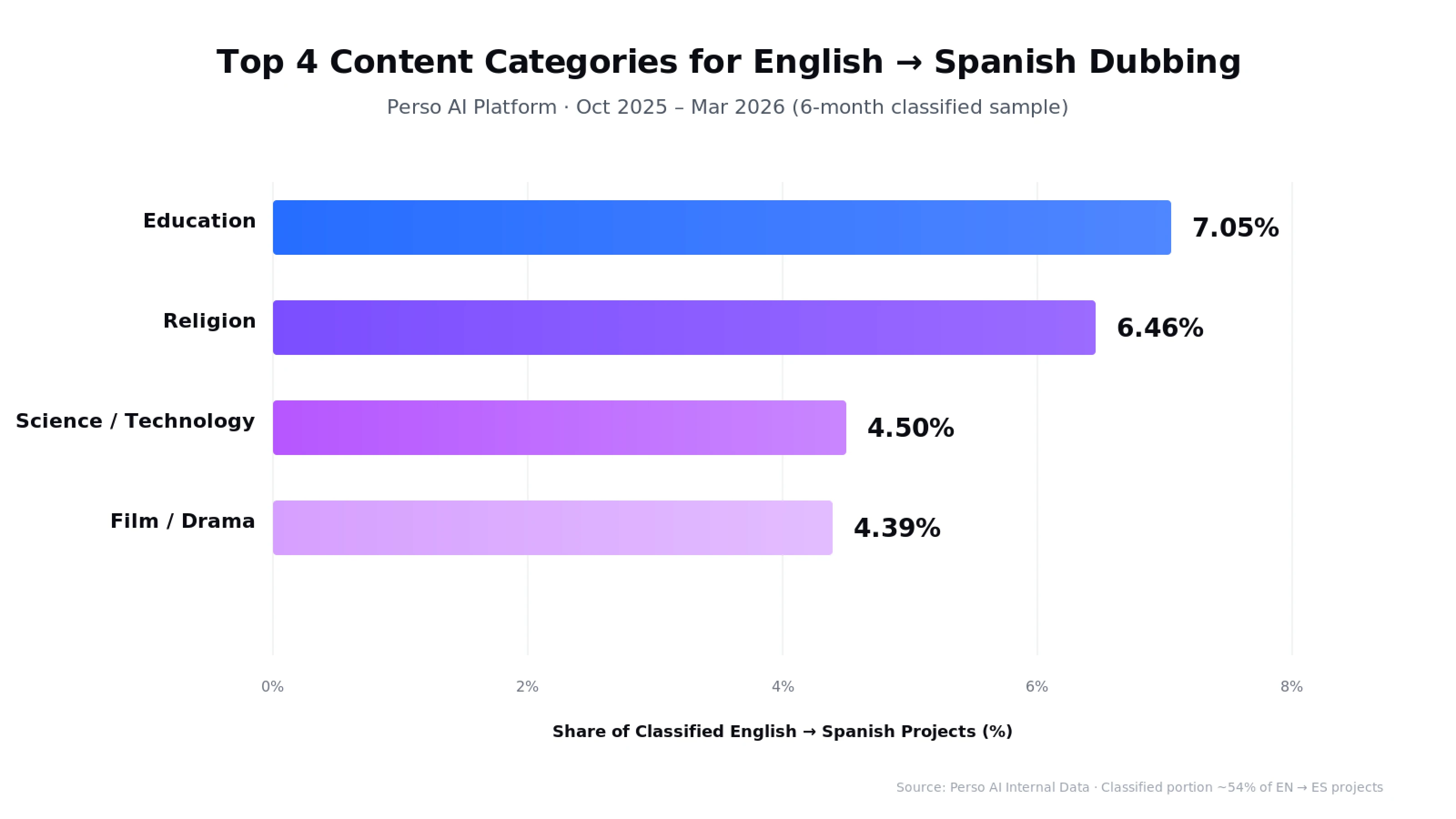 Category Chart: Top content categories for English-to-Spanish AI video dubbing on Perso AI — Education 7.05%, Religion 6.46%, Science/Technology 4.50%, Film/Drama 4.39%