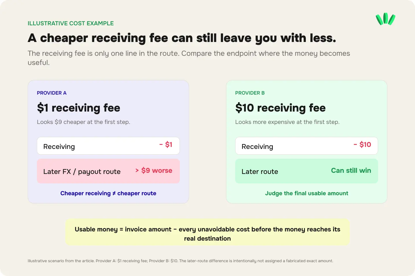 Illustrative comparison showing how a $1 receiving fee can still lead to less usable money than a $10 receiving fee after conversion, payout or other route costs.