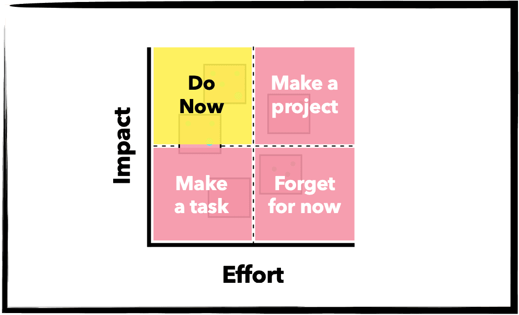 Labeled impact-effort matrix showing Do Now, Make a Project, Make a Task, and Forget for Now quadrants
