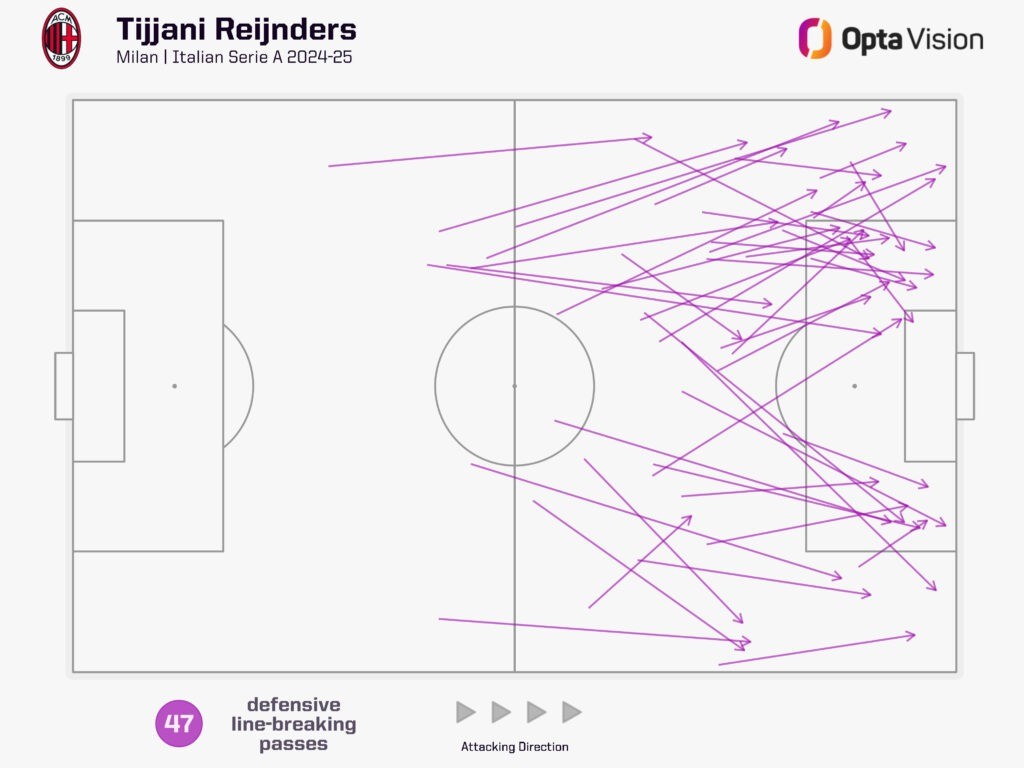 Tijjani Reijnders defensive line-breaking passes/OPTA