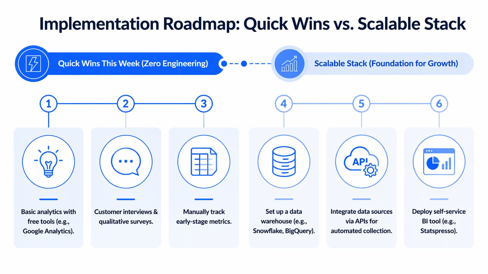 A diagram illustrating a two-phase implementation roadmap for analytics from quick wins to a scalable stack.