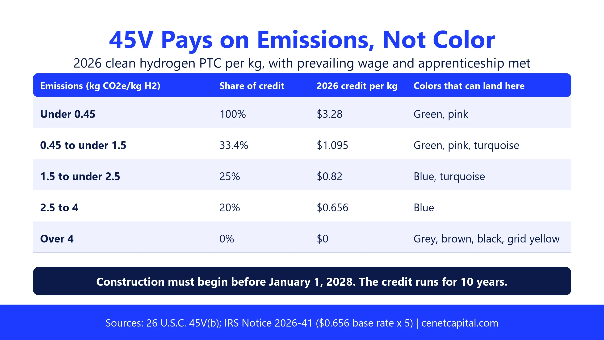 45V pays on emissions, not color: under 0.45 kg earns $3.28 per kg in 2026, 0.45 to 1.5 kg $1.095, 1.5 to 2.5 kg $0.82, 2.5 to 4 kg $0.656, and over 4 kg nothing