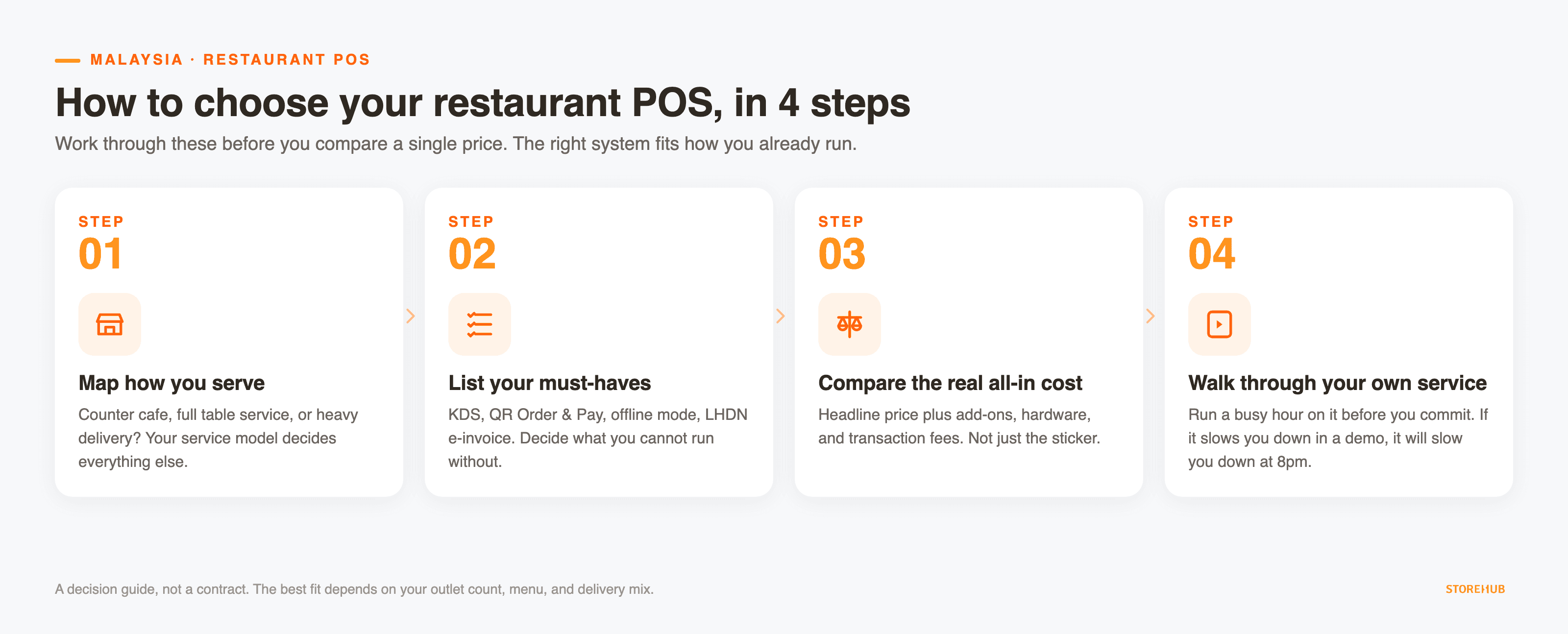 How to choose your restaurant POS in four steps: map how you serve, list your must-haves, compare the real all-in cost, walk through your own service