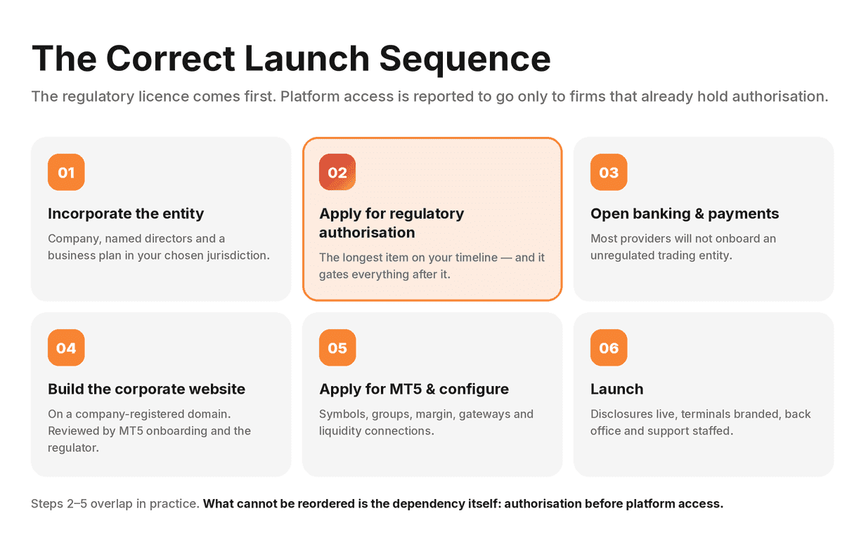 Six-step flow from company formation through regulatory licence, banking, MT5 application, website and go-live