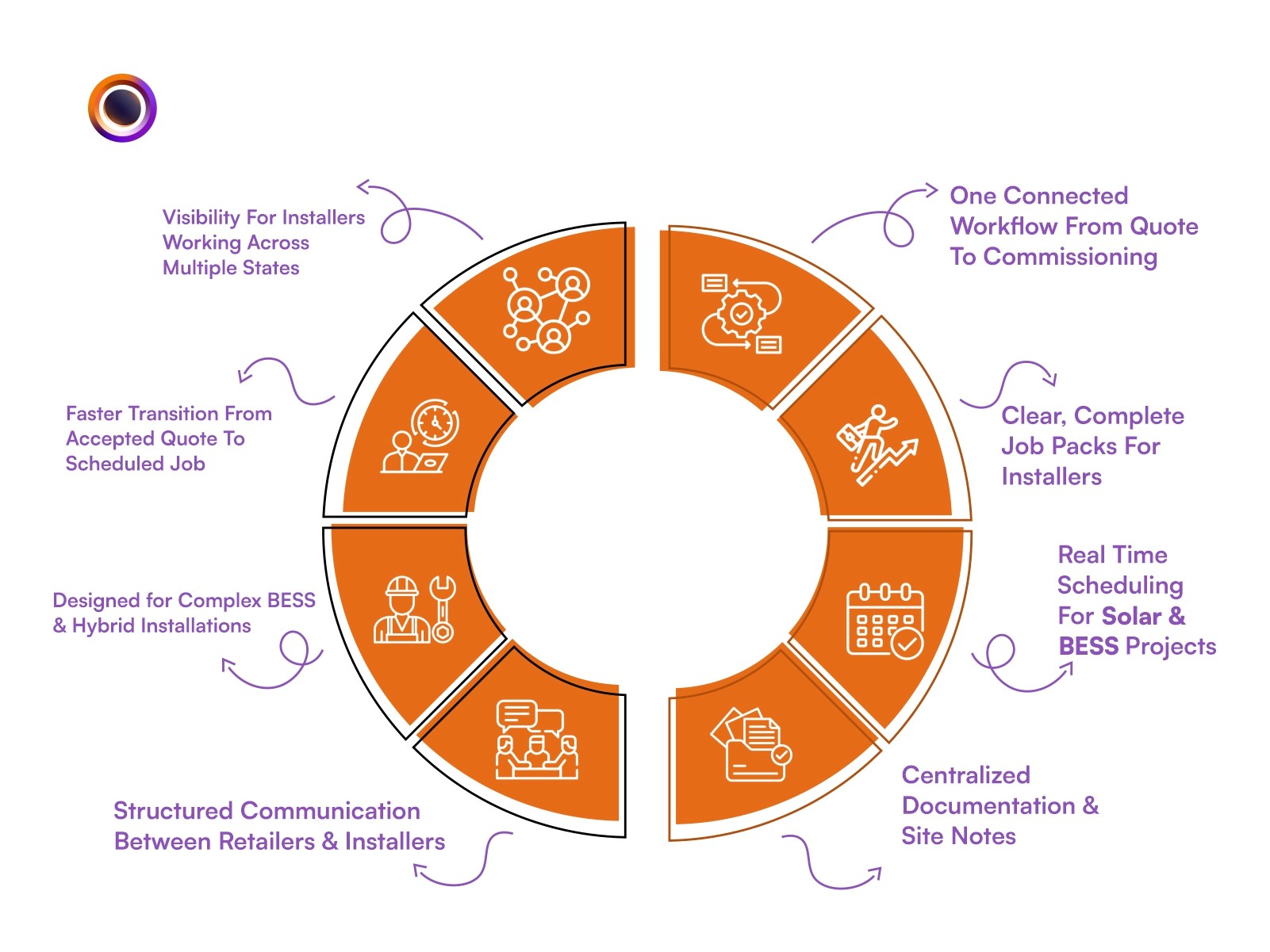 One Connected Workflow From Quote to Commissioning