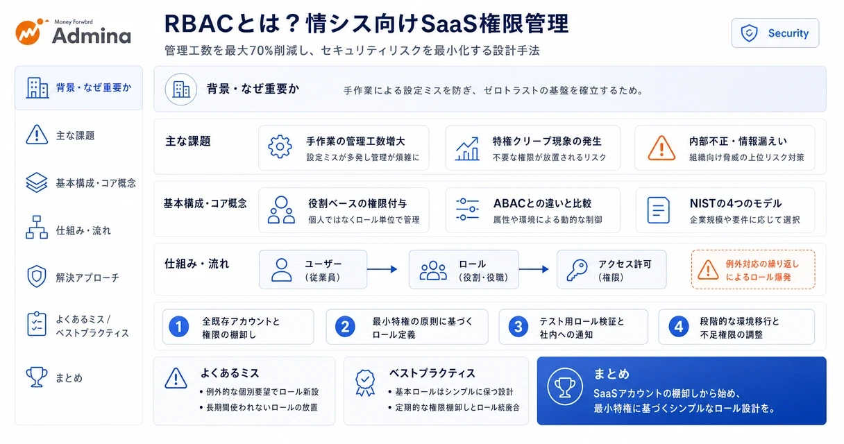 RBACの定義や役割、ABACとの違いを構造図で整理し、情シス担当者向けの適切なアクセス権限設計の手順を示したインフォグラフィック。