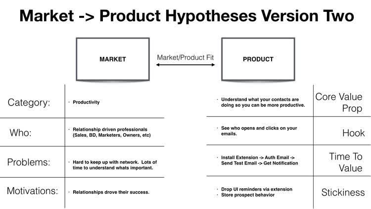 Four Growth Frameworks To Build a $100M Product - Market Product Fit V2