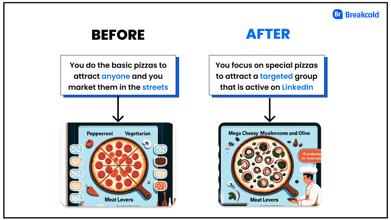 Before and After applying LinkedIn Account-Based Marketing