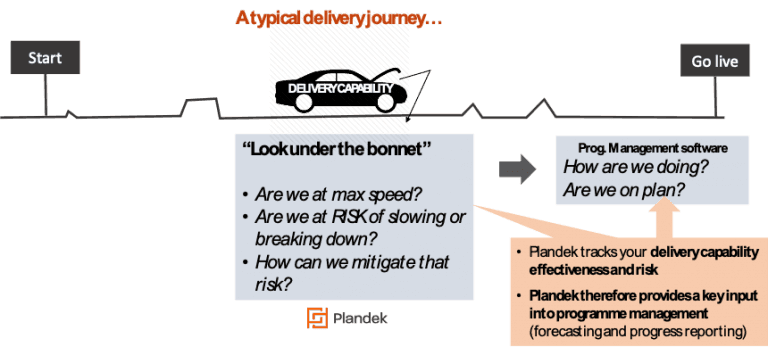 Graphic showing the concept of Delivery Capability risk assessment