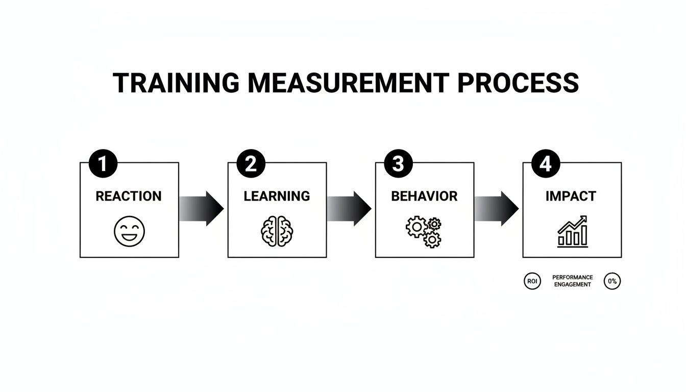 A diagram outlining the four stages of the training measurement process: Reaction, Learning, Behavior, and Impact.