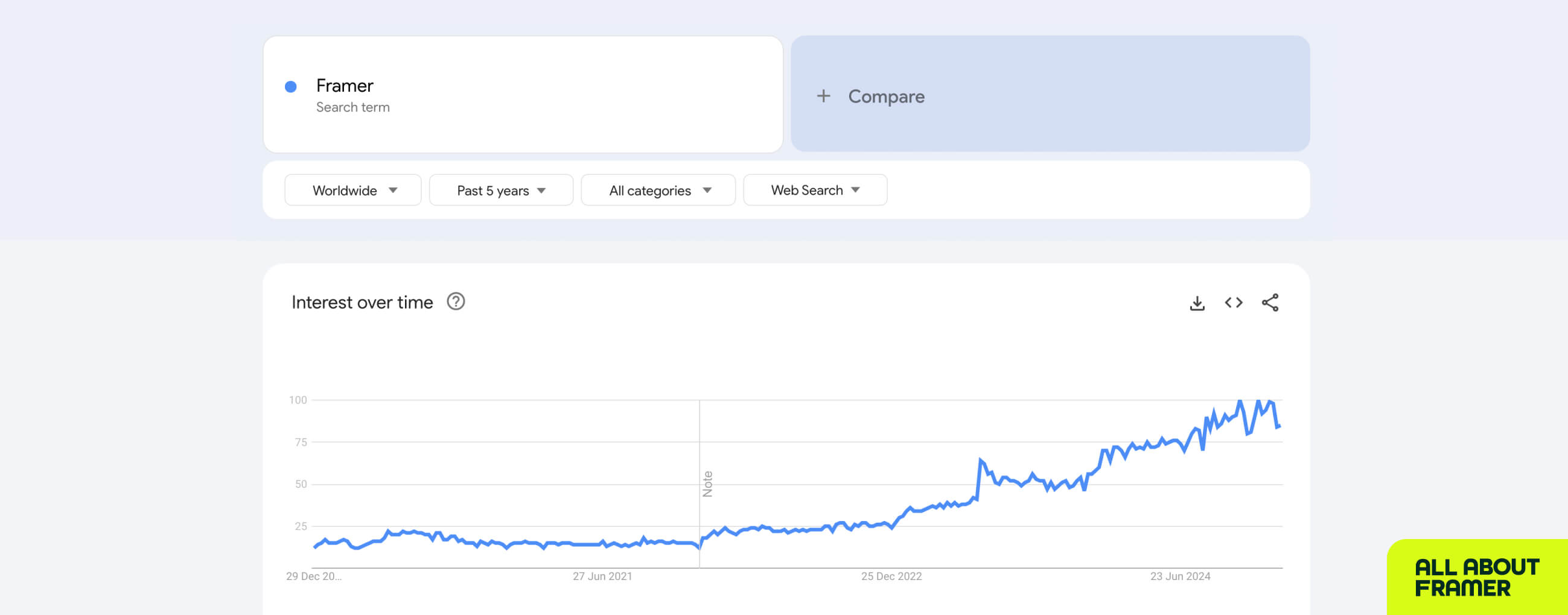 Google trends for the keyword "Framer"