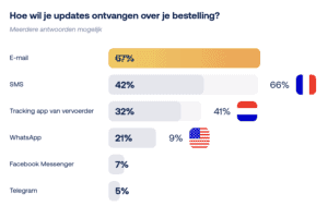 Tracking updates kanaal