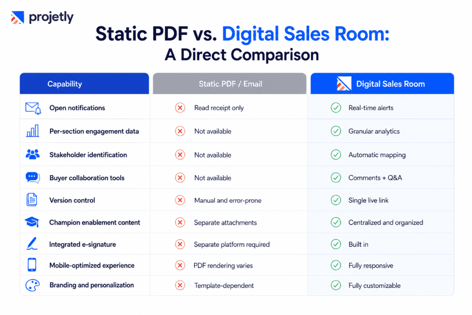 Static PDF vs. Digital Sales Room: A Direct Comparison