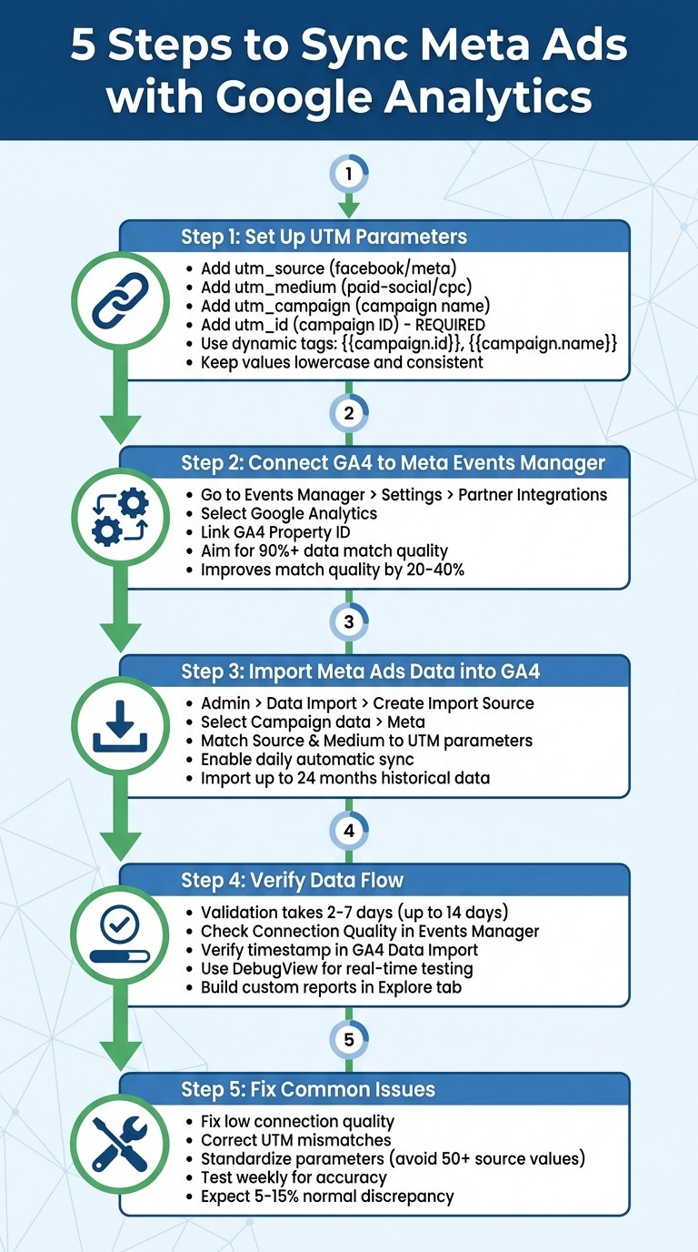5 Steps to Sync Meta Ads with Google Analytics GA4