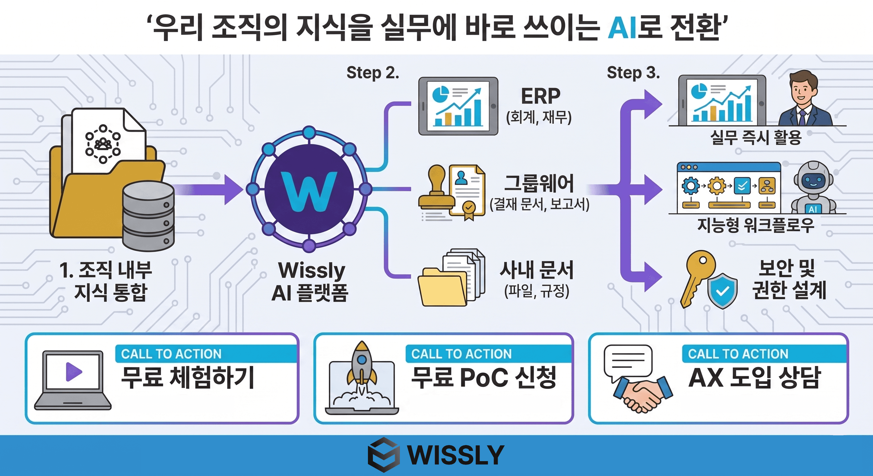 기업용 AI가 진짜 업무에 쓰이려면: 핵심은 그룹웨어·ERP·사내 문서 연동입니다