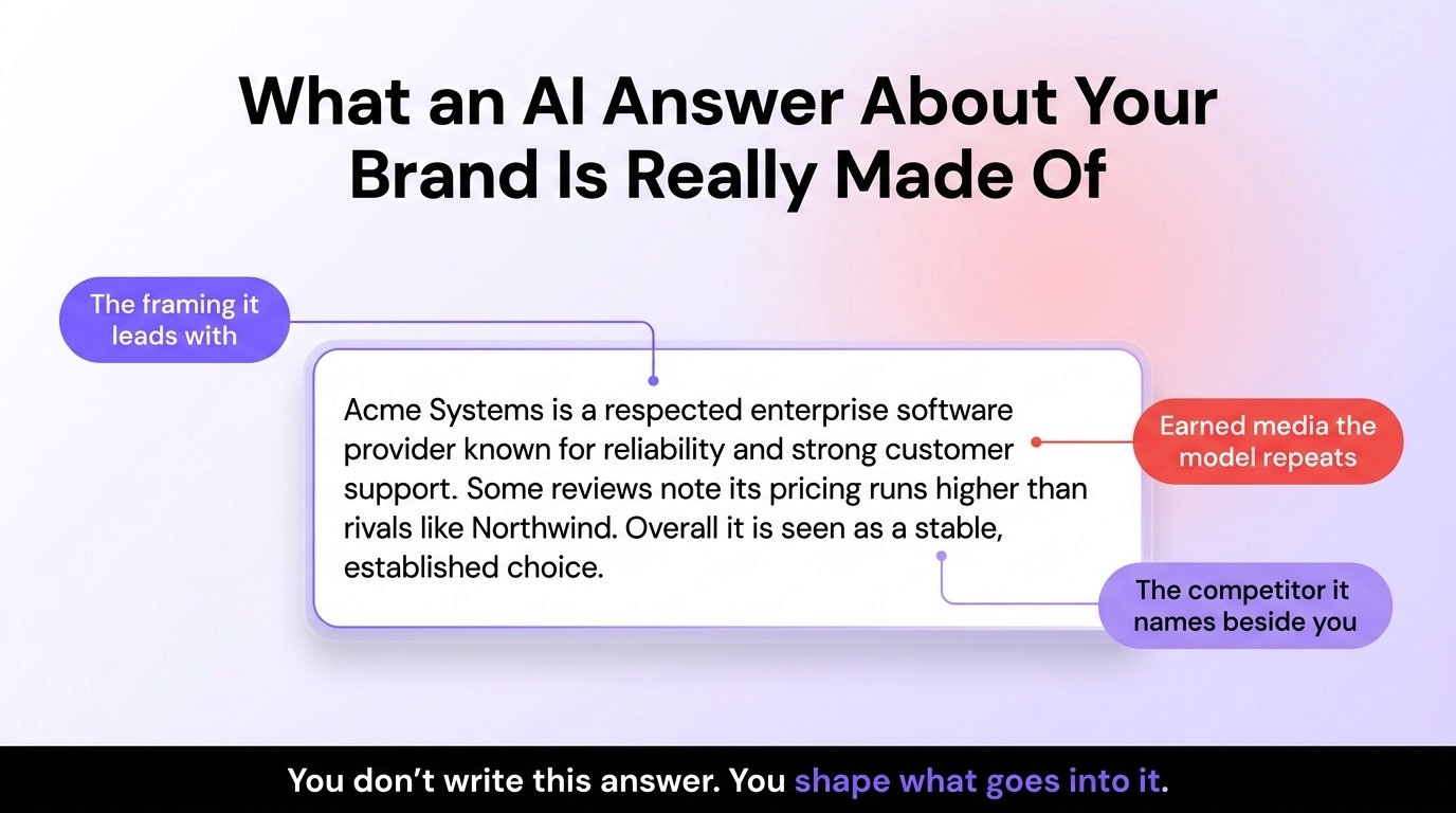Illustrative AI answer about a brand with callouts labeling framing, earned media, and the competitor named alongside