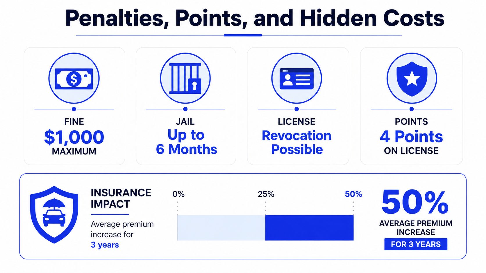 An infographic detailing the legal and financial penalties, including fines, jail time, and increased insurance premiums.