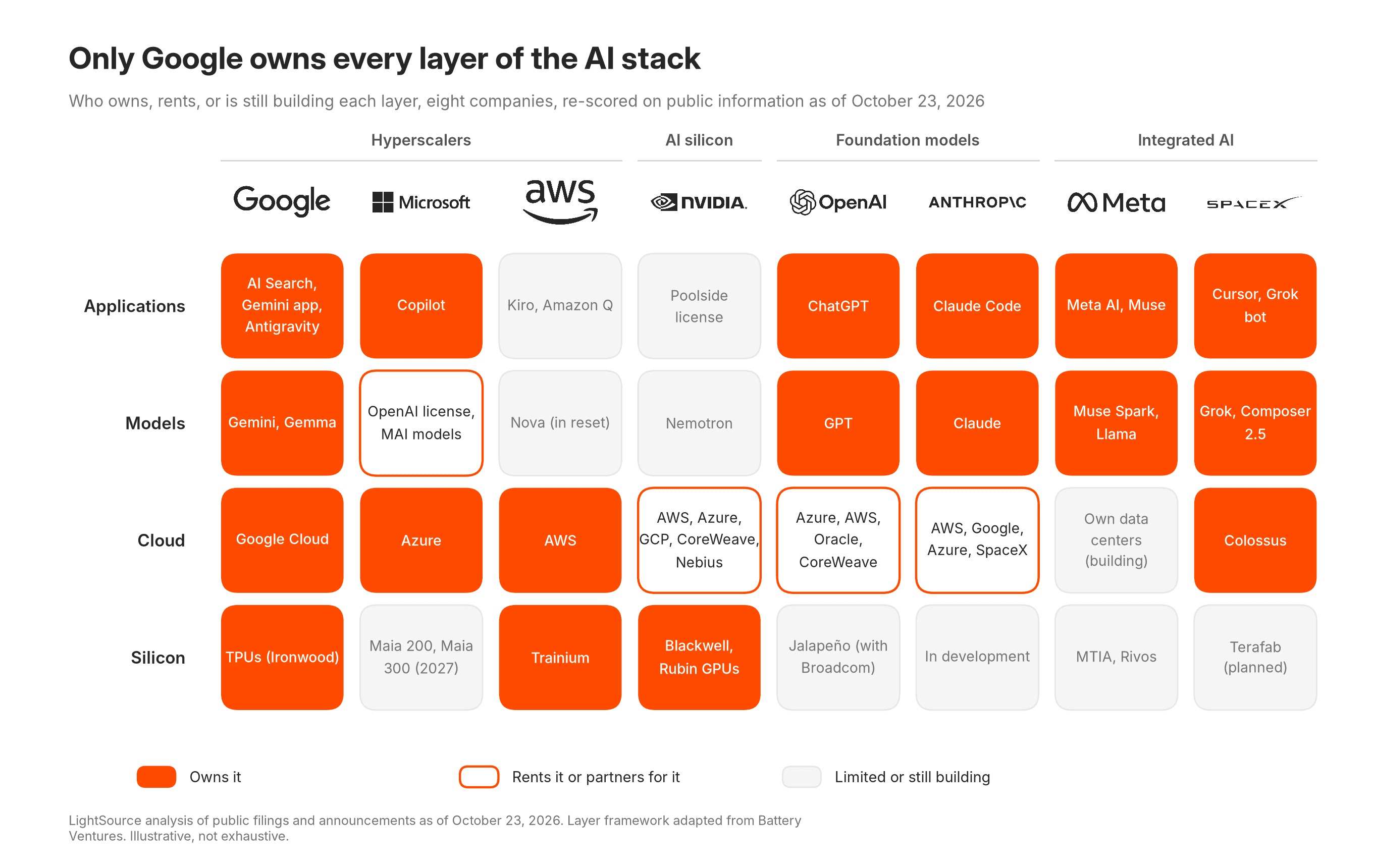 Ownership grid of the AI stack, eight companies by four layers, scored by LightSource as of October 23, 2026