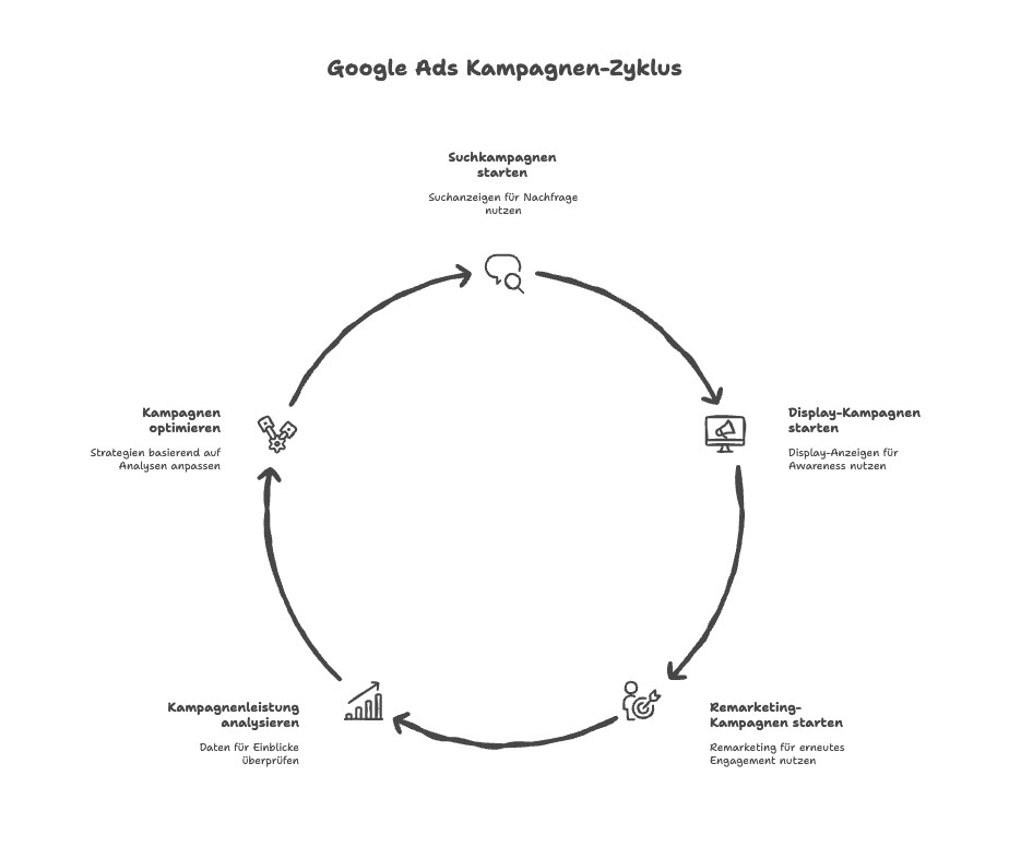 google ads kampagnenzyklus grafik