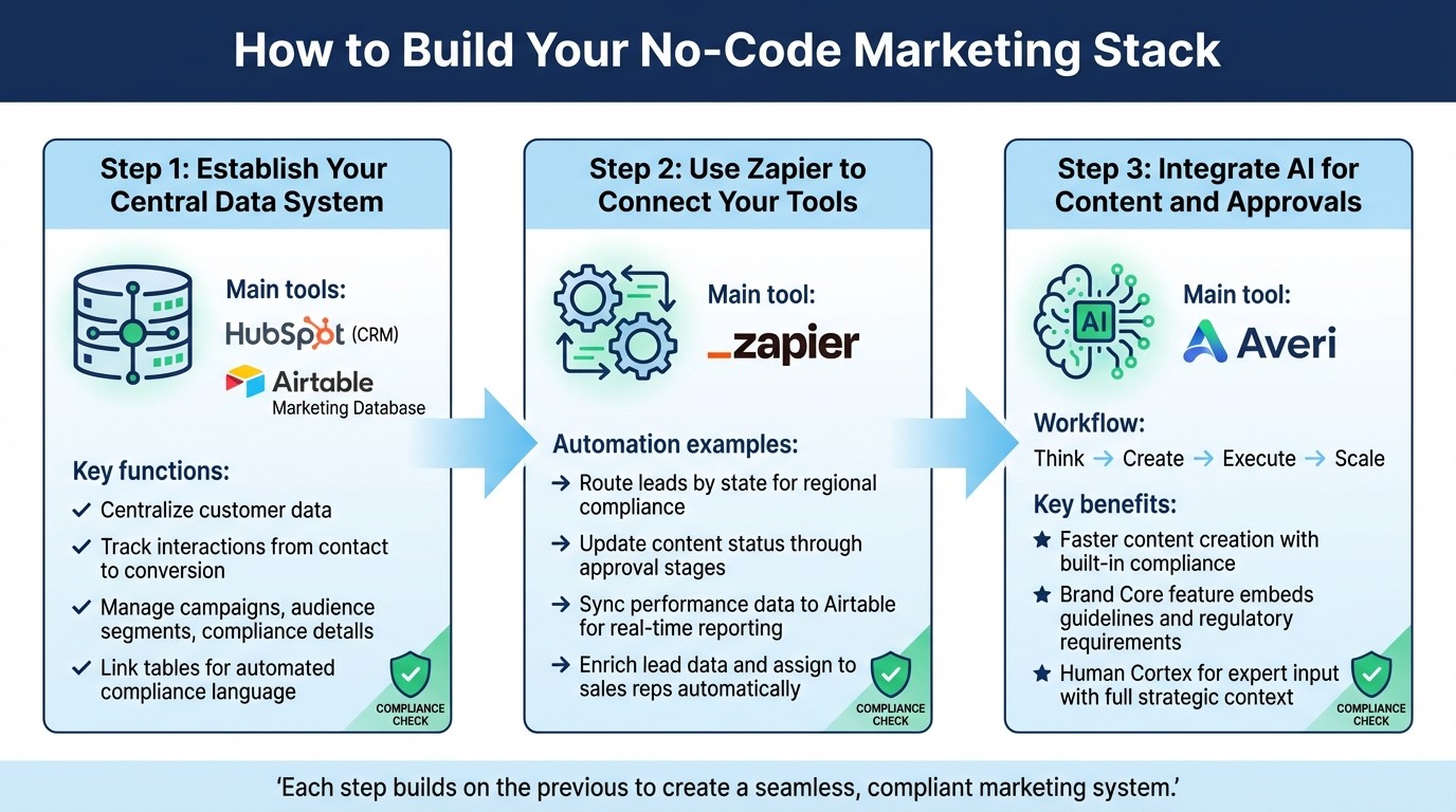 3-Step Process to Build a No-Code Marketing Stack for Financial Services